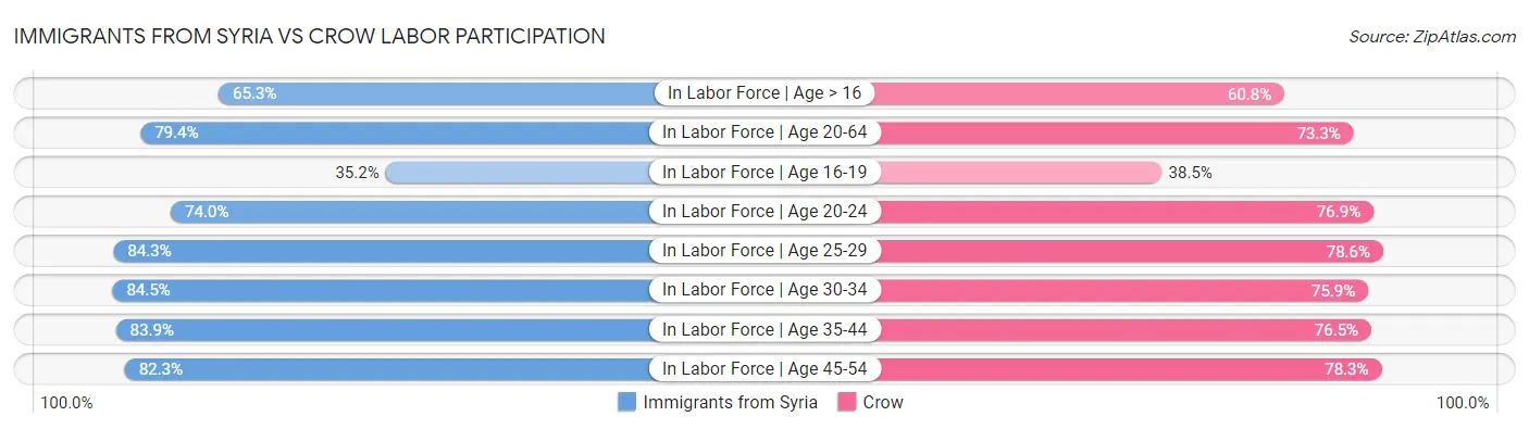 Immigrants from Syria vs Crow Labor Participation