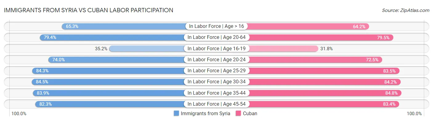 Immigrants from Syria vs Cuban Labor Participation