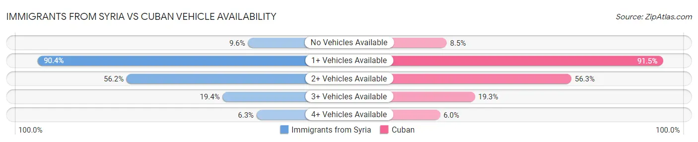 Immigrants from Syria vs Cuban Vehicle Availability