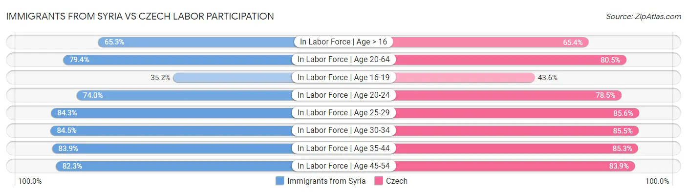Immigrants from Syria vs Czech Labor Participation
