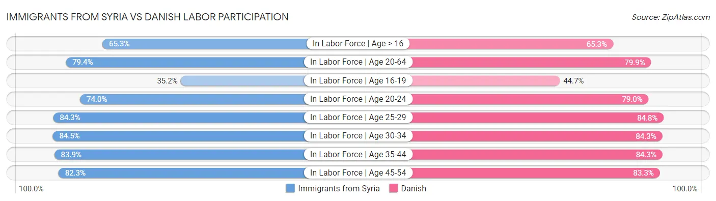 Immigrants from Syria vs Danish Labor Participation