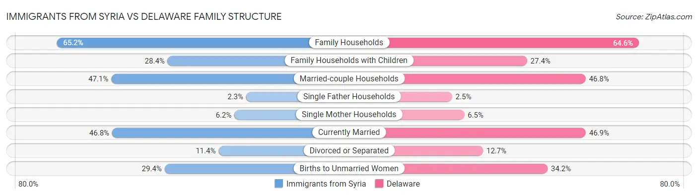 Immigrants from Syria vs Delaware Family Structure