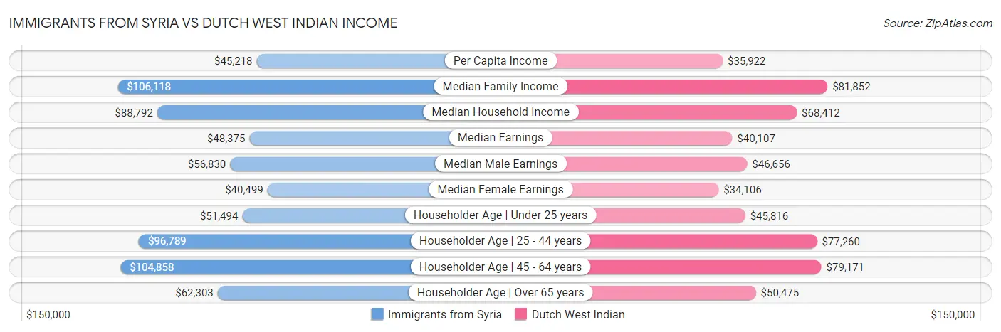 Immigrants from Syria vs Dutch West Indian Income