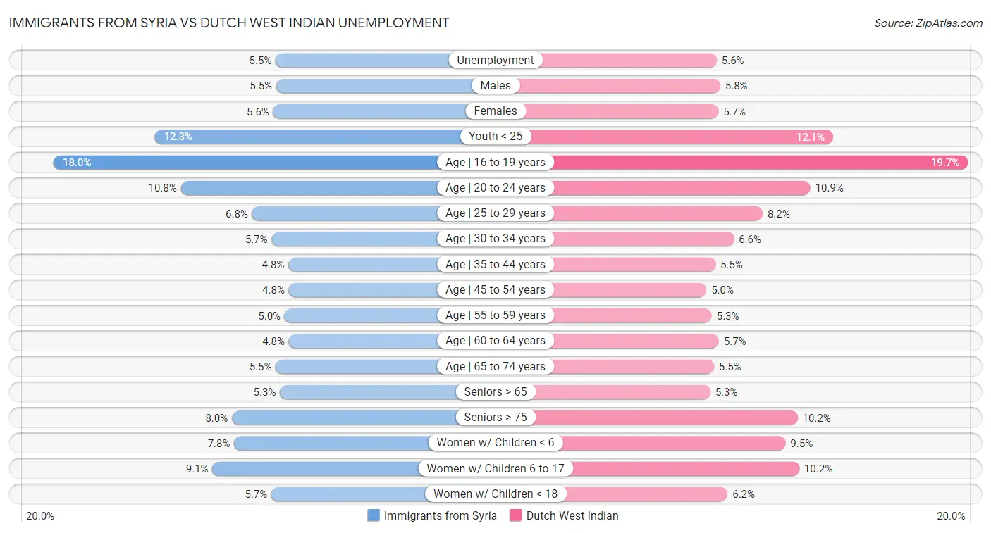 Immigrants from Syria vs Dutch West Indian Unemployment