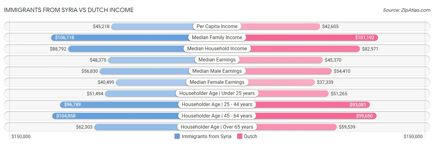 Immigrants from Syria vs Dutch Income