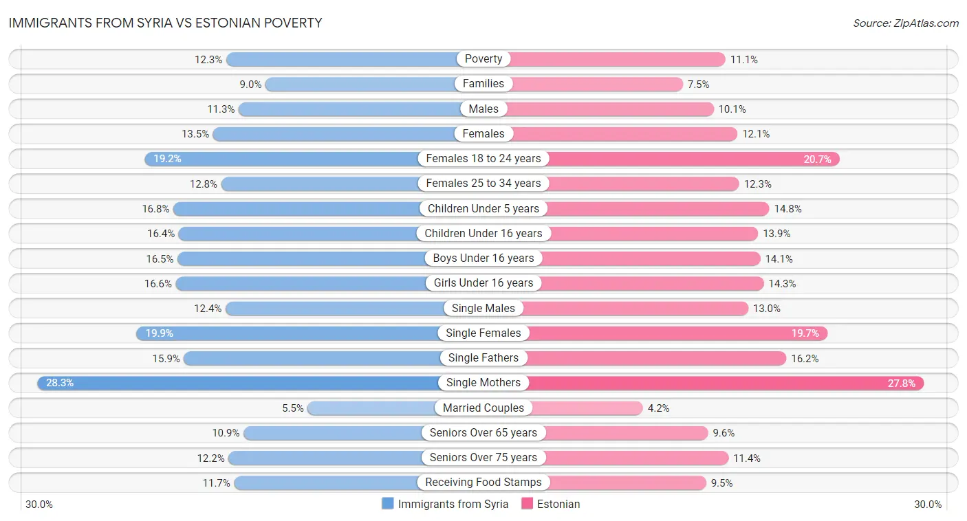 Immigrants from Syria vs Estonian Poverty