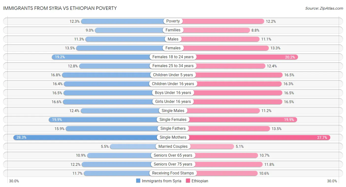 Immigrants from Syria vs Ethiopian Poverty