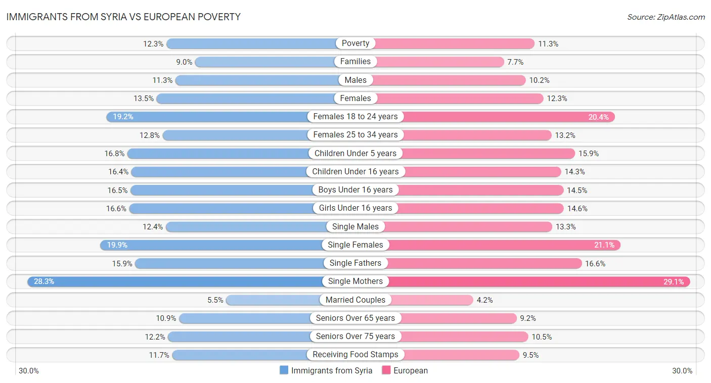 Immigrants from Syria vs European Poverty