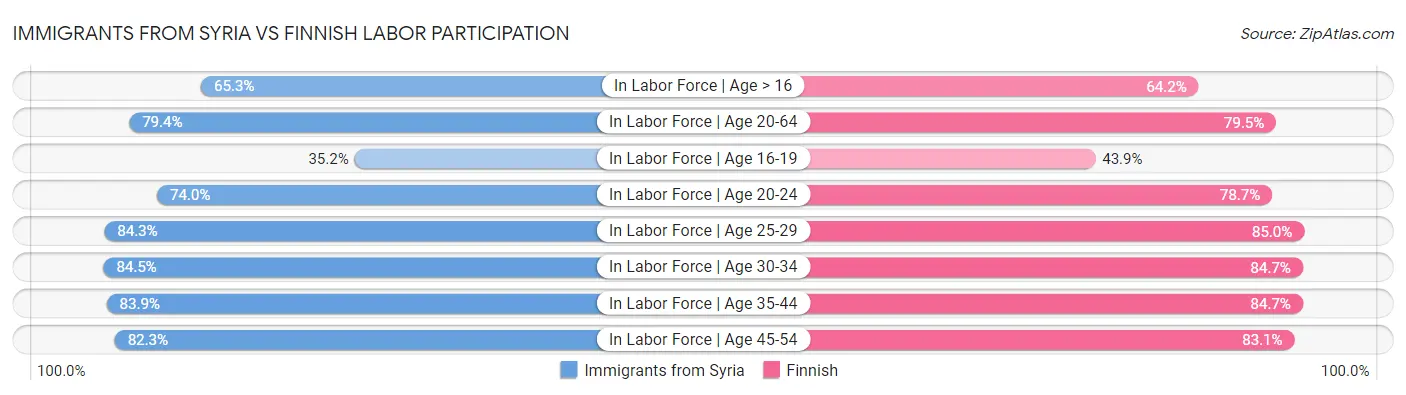 Immigrants from Syria vs Finnish Labor Participation