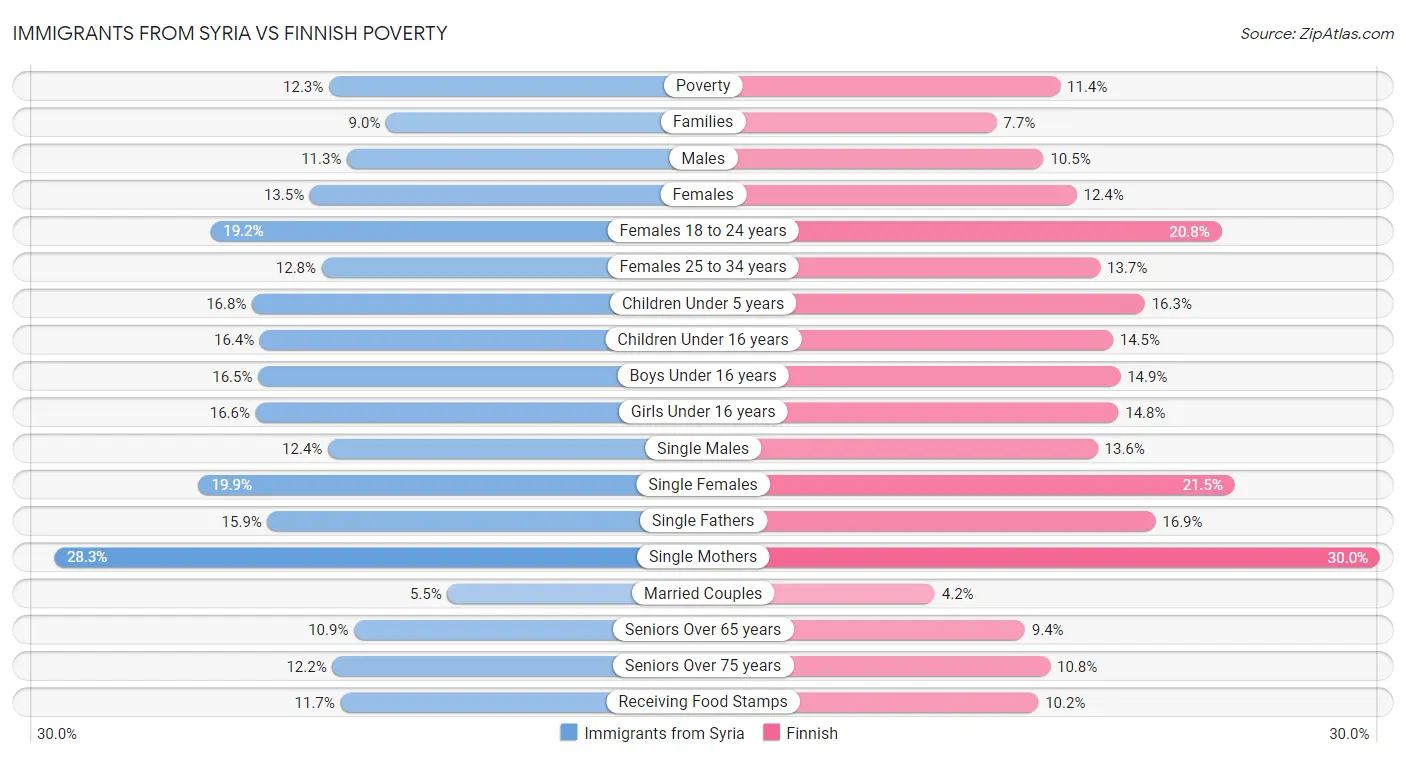 Immigrants from Syria vs Finnish Poverty