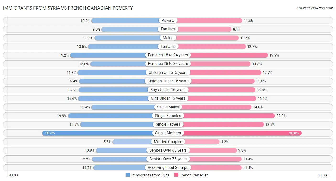 Immigrants from Syria vs French Canadian Poverty