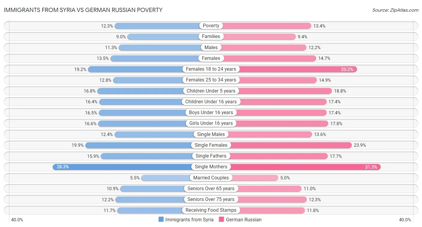 Immigrants from Syria vs German Russian Poverty