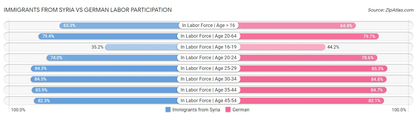 Immigrants from Syria vs German Labor Participation
