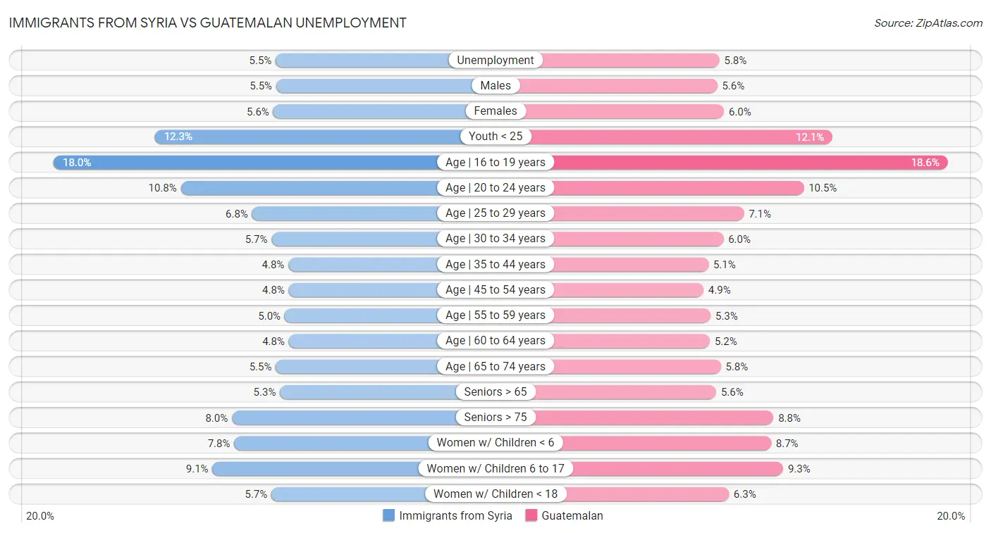 Immigrants from Syria vs Guatemalan Unemployment