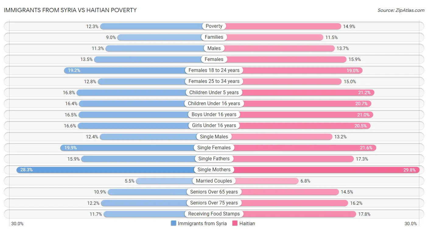 Immigrants from Syria vs Haitian Poverty