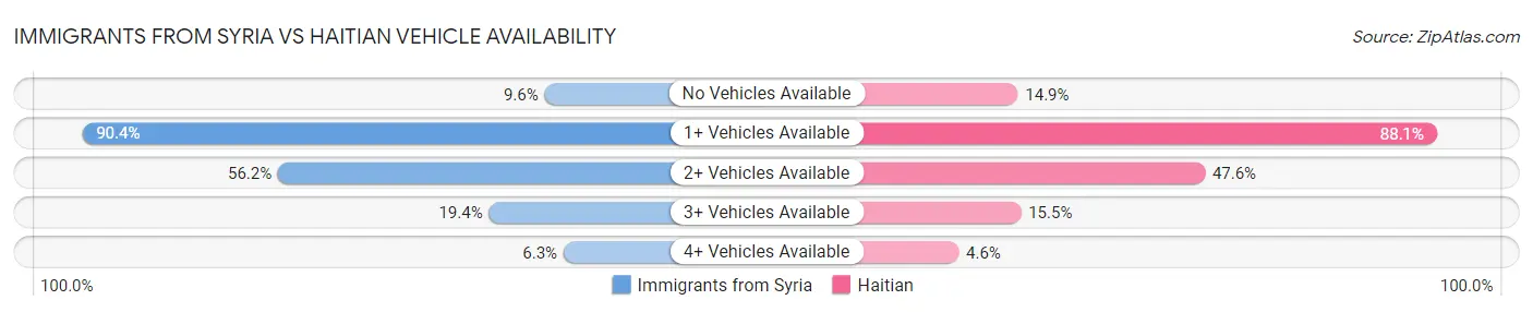 Immigrants from Syria vs Haitian Vehicle Availability