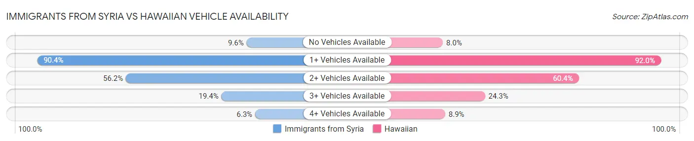 Immigrants from Syria vs Hawaiian Vehicle Availability