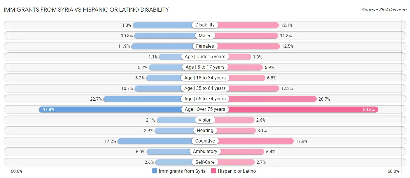 Immigrants from Syria vs Hispanic or Latino Disability