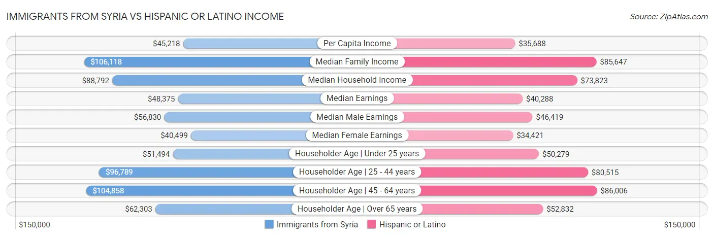 Immigrants from Syria vs Hispanic or Latino Income