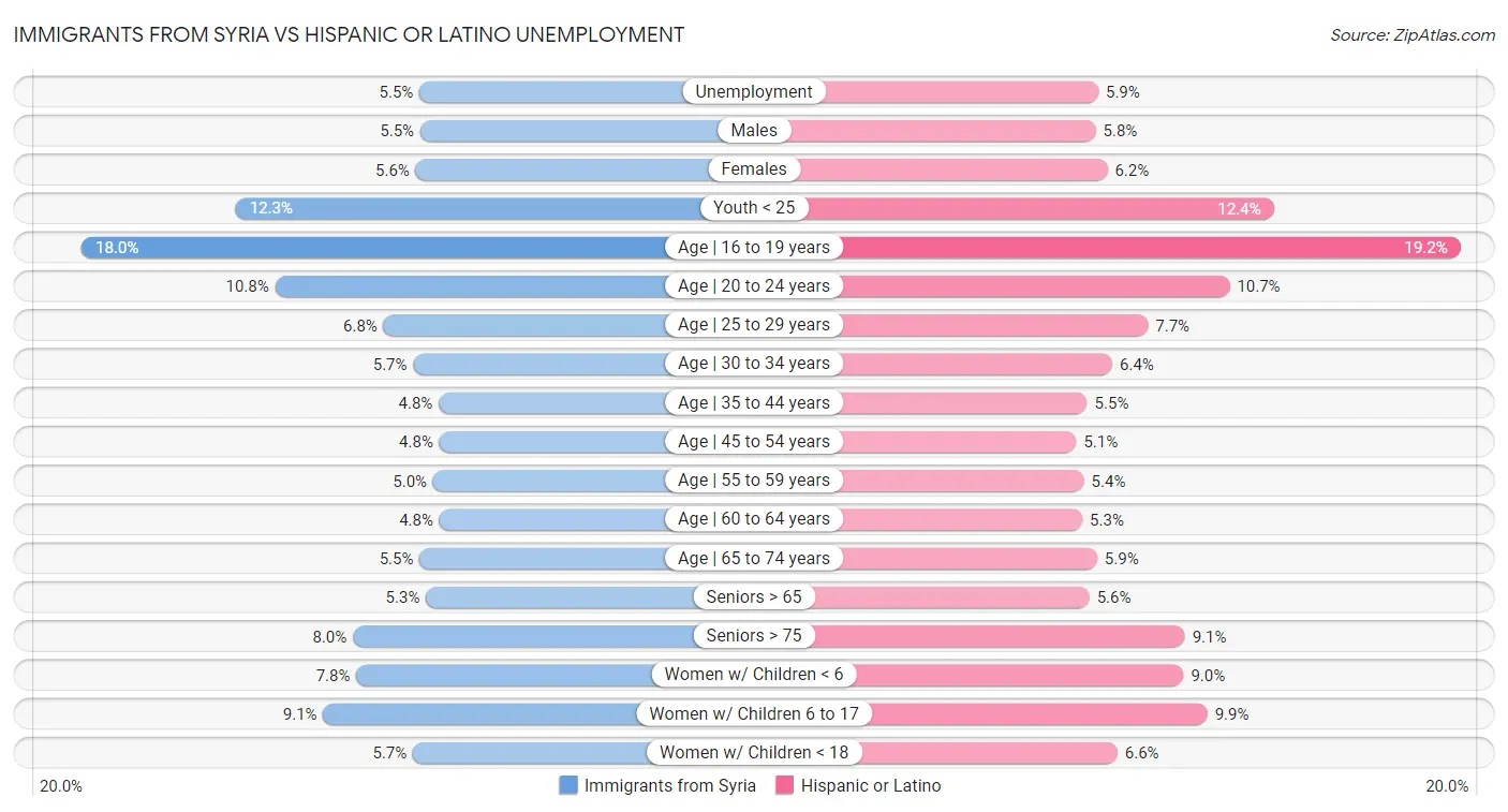 Immigrants from Syria vs Hispanic or Latino Unemployment