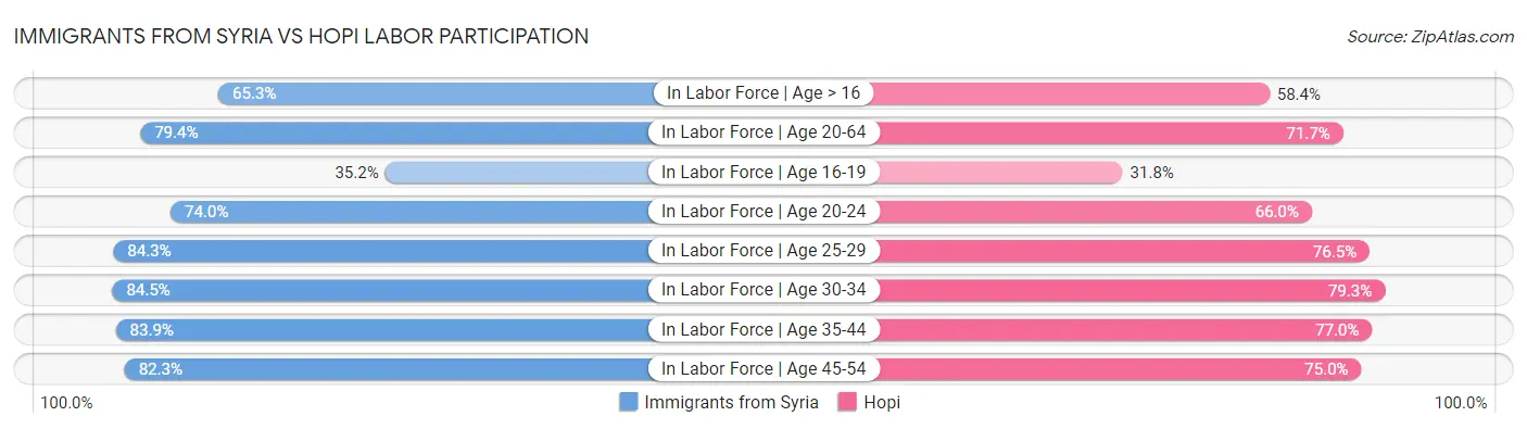 Immigrants from Syria vs Hopi Labor Participation