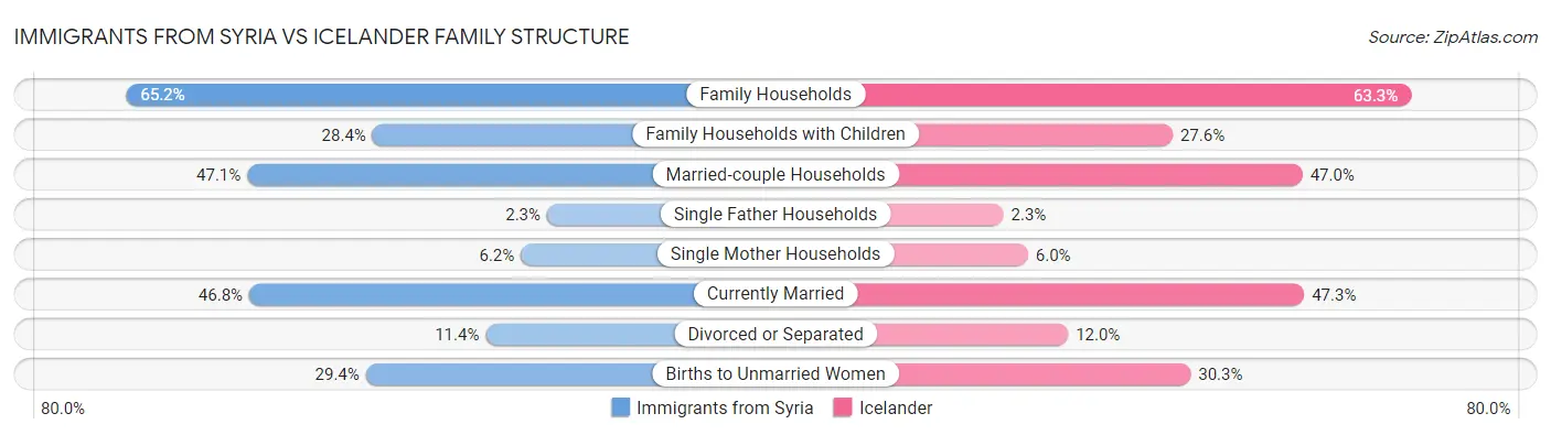 Immigrants from Syria vs Icelander Family Structure