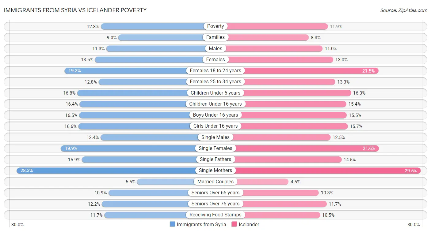 Immigrants from Syria vs Icelander Poverty