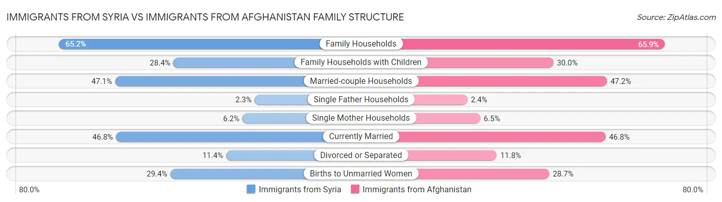 Immigrants from Syria vs Immigrants from Afghanistan Family Structure