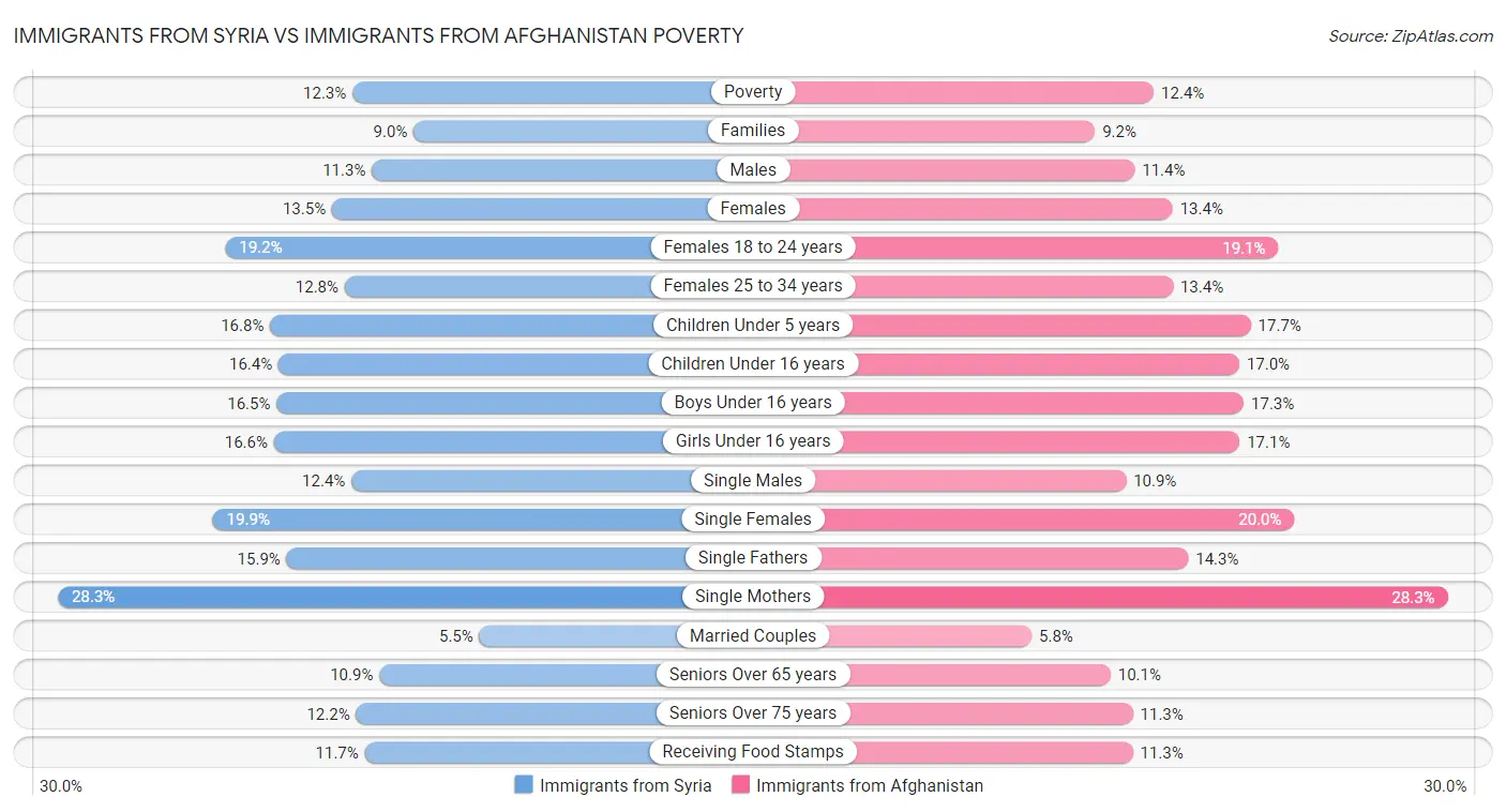 Immigrants from Syria vs Immigrants from Afghanistan Poverty
