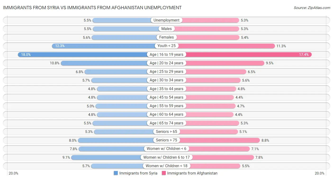 Immigrants from Syria vs Immigrants from Afghanistan Unemployment