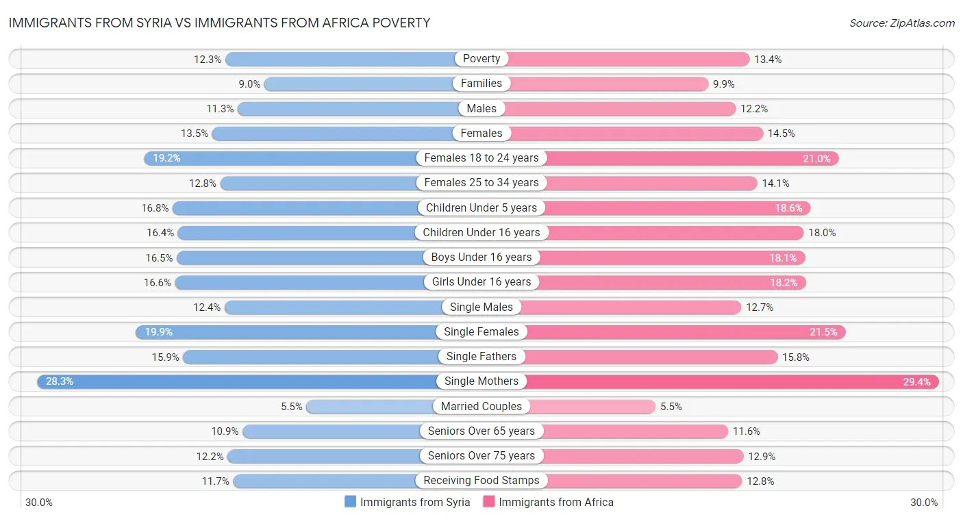 Immigrants from Syria vs Immigrants from Africa Poverty