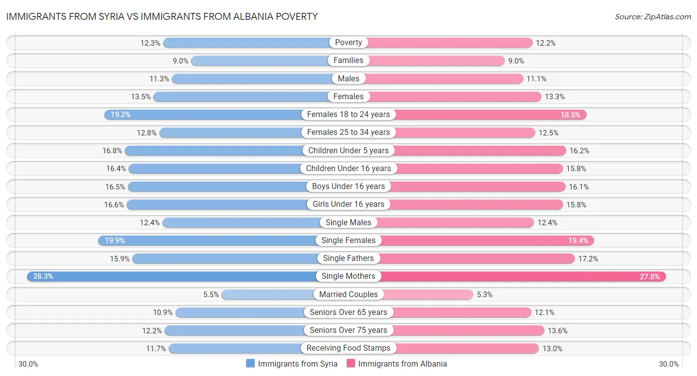 Immigrants from Syria vs Immigrants from Albania Poverty