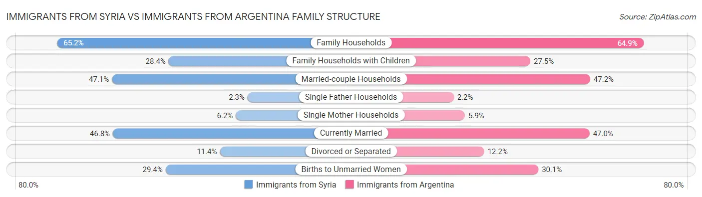 Immigrants from Syria vs Immigrants from Argentina Family Structure