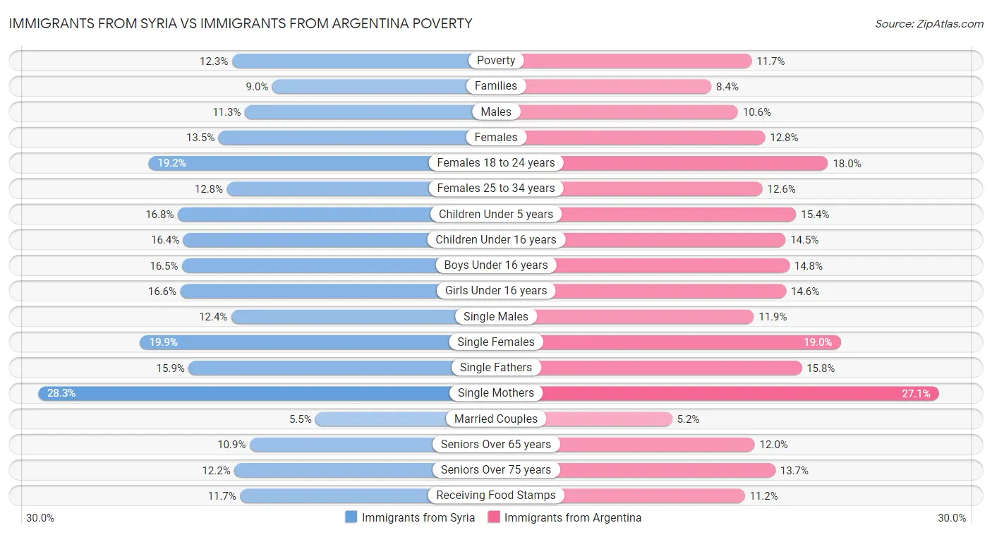 Immigrants from Syria vs Immigrants from Argentina Poverty