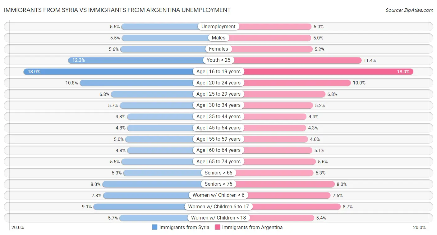 Immigrants from Syria vs Immigrants from Argentina Unemployment