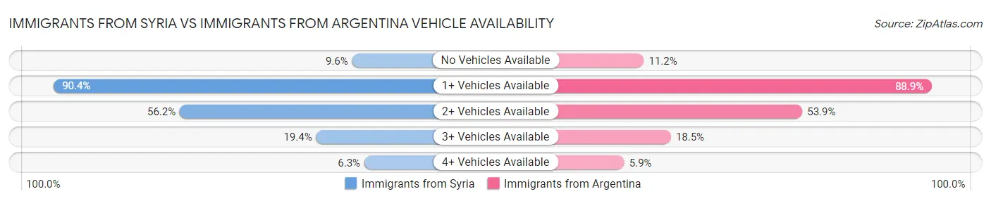 Immigrants from Syria vs Immigrants from Argentina Vehicle Availability