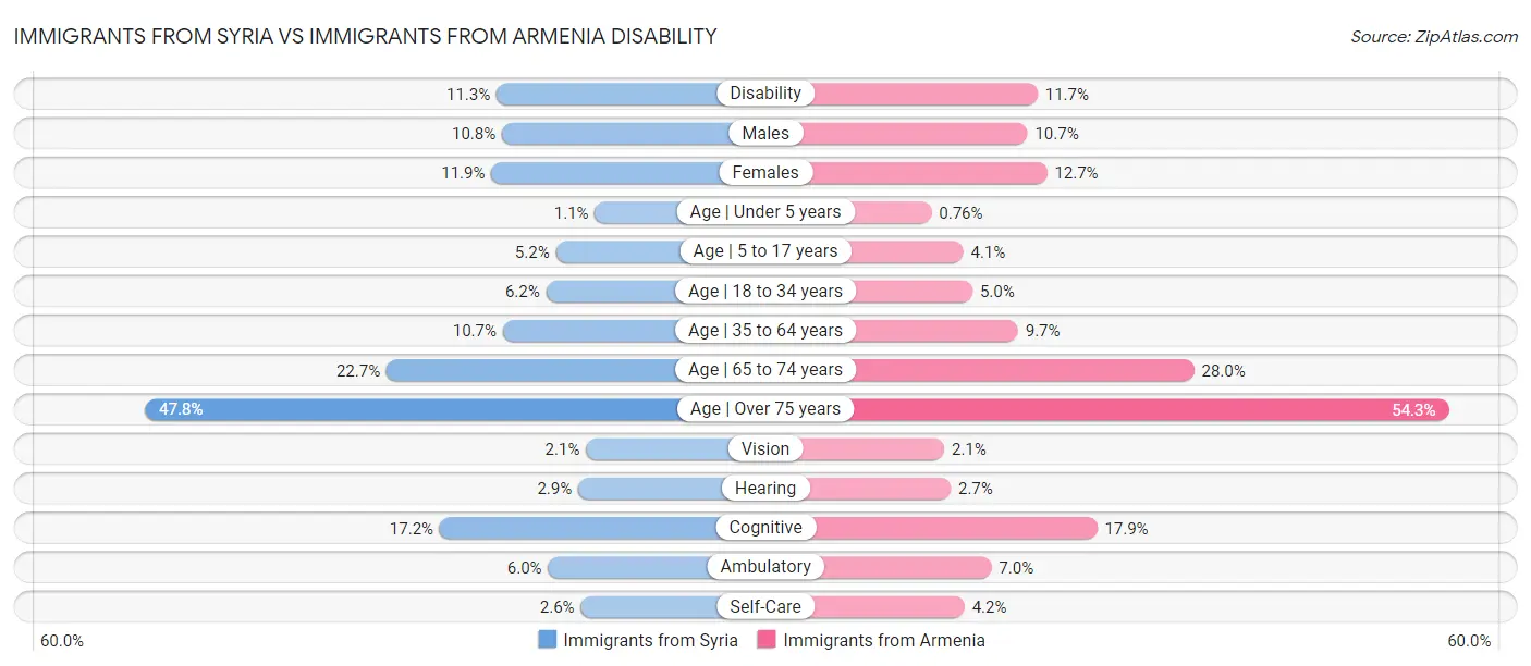 Immigrants from Syria vs Immigrants from Armenia Disability
