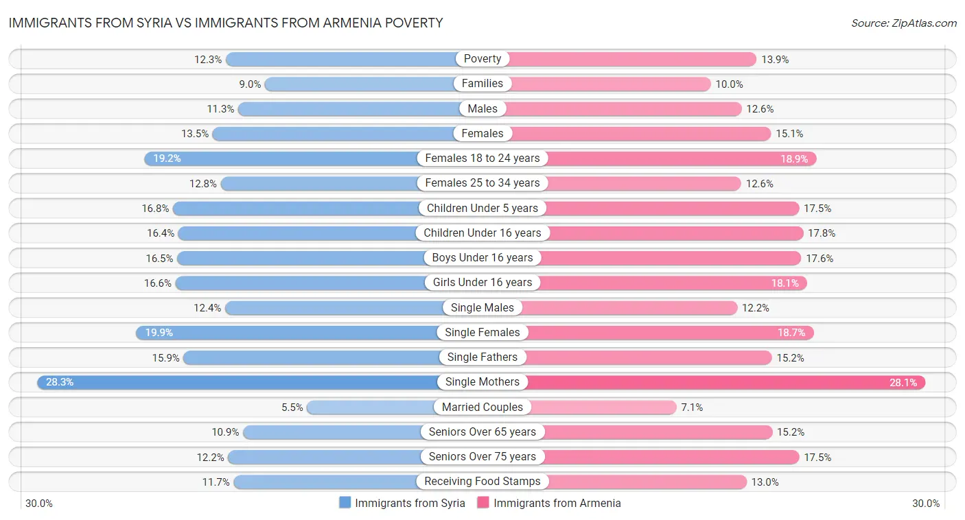 Immigrants from Syria vs Immigrants from Armenia Poverty