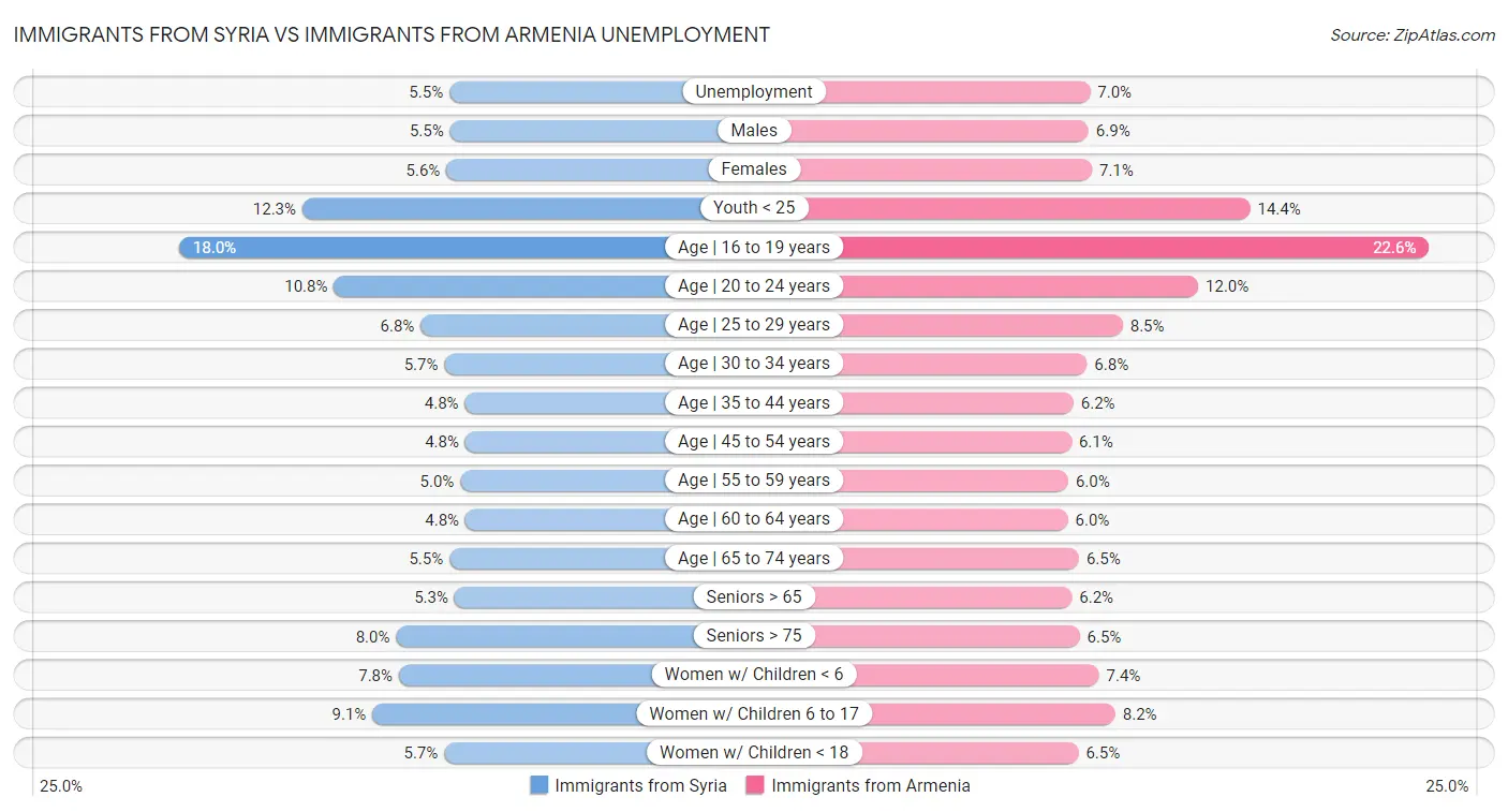 Immigrants from Syria vs Immigrants from Armenia Unemployment