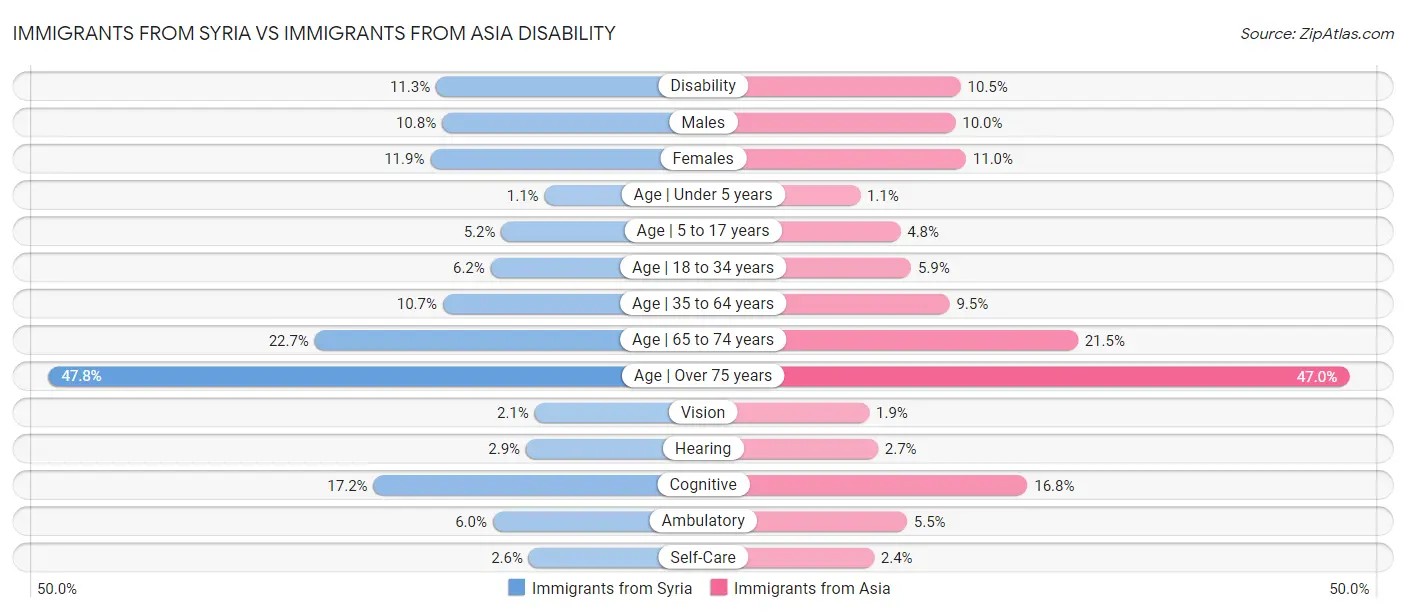 Immigrants from Syria vs Immigrants from Asia Disability