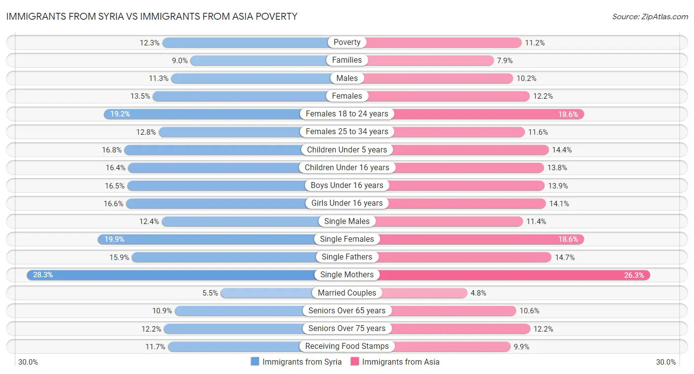 Immigrants from Syria vs Immigrants from Asia Poverty