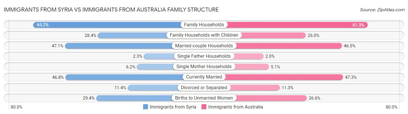 Immigrants from Syria vs Immigrants from Australia Family Structure