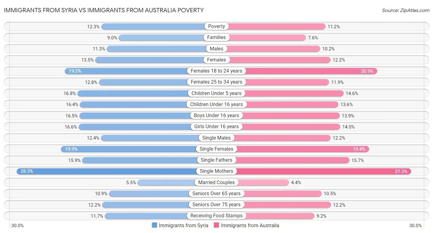 Immigrants from Syria vs Immigrants from Australia Poverty
