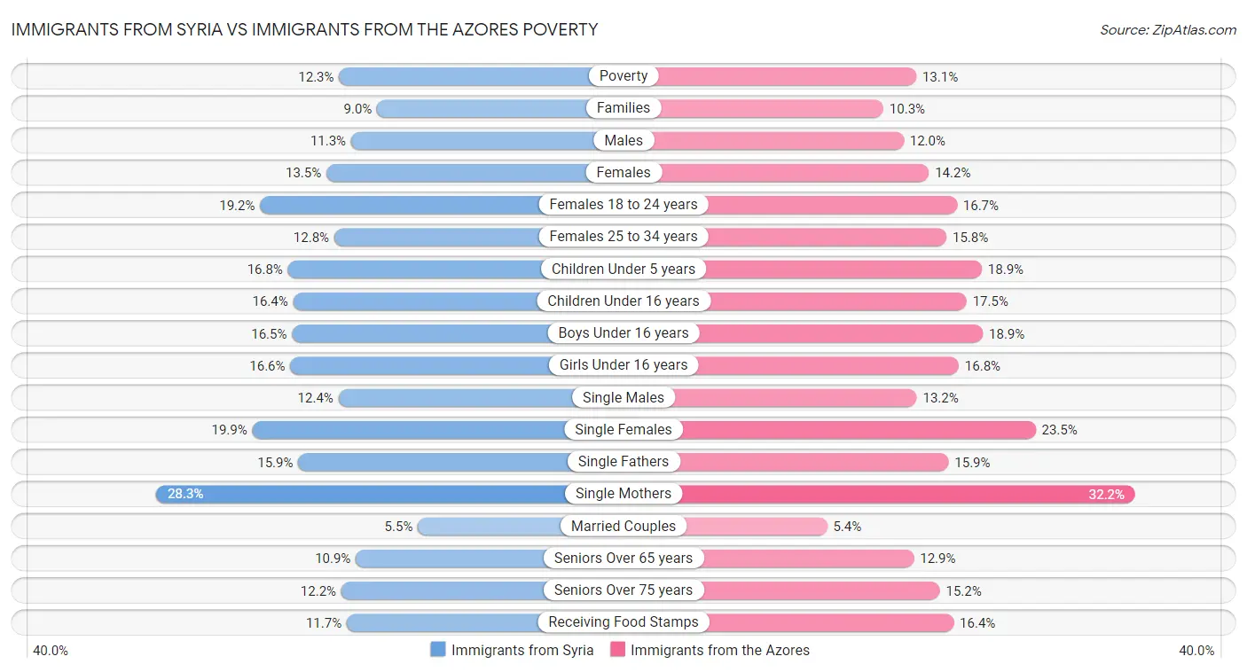 Immigrants from Syria vs Immigrants from the Azores Poverty