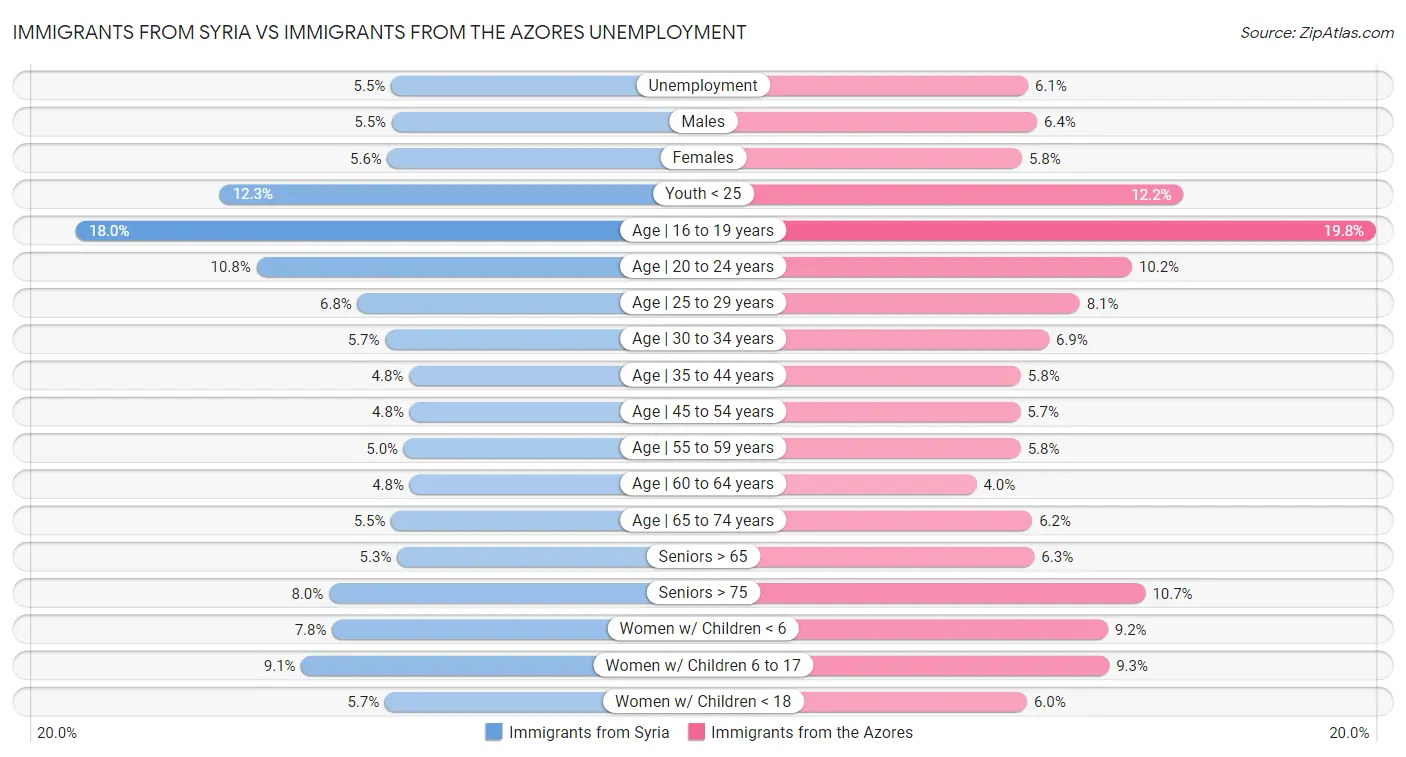 Immigrants from Syria vs Immigrants from the Azores Unemployment