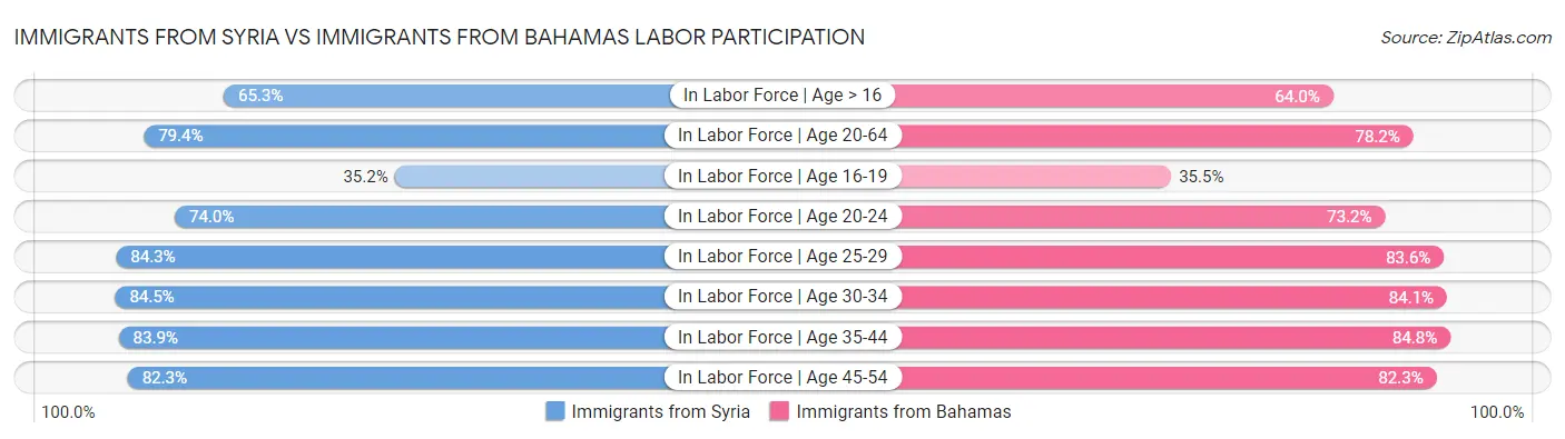 Immigrants from Syria vs Immigrants from Bahamas Labor Participation