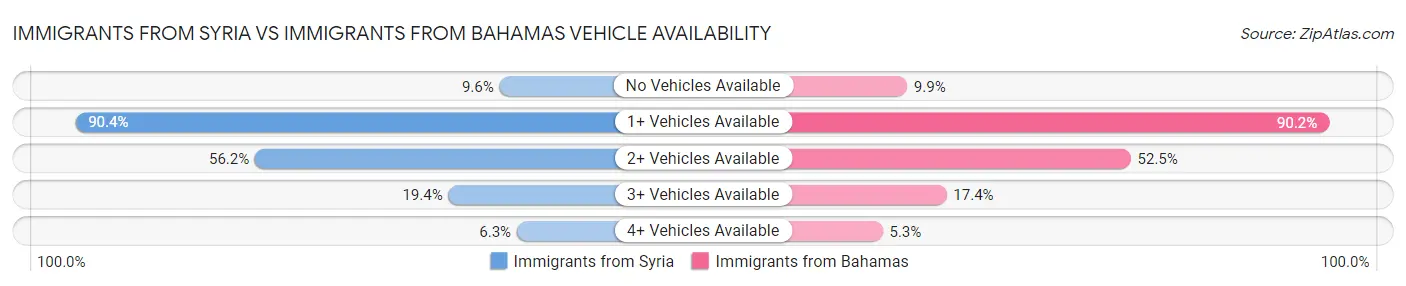 Immigrants from Syria vs Immigrants from Bahamas Vehicle Availability