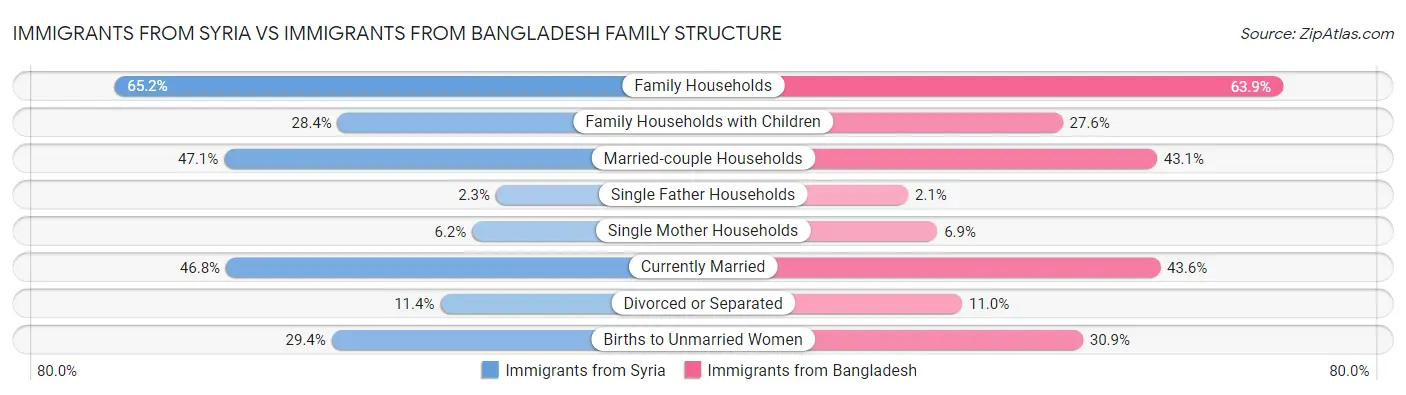 Immigrants from Syria vs Immigrants from Bangladesh Family Structure