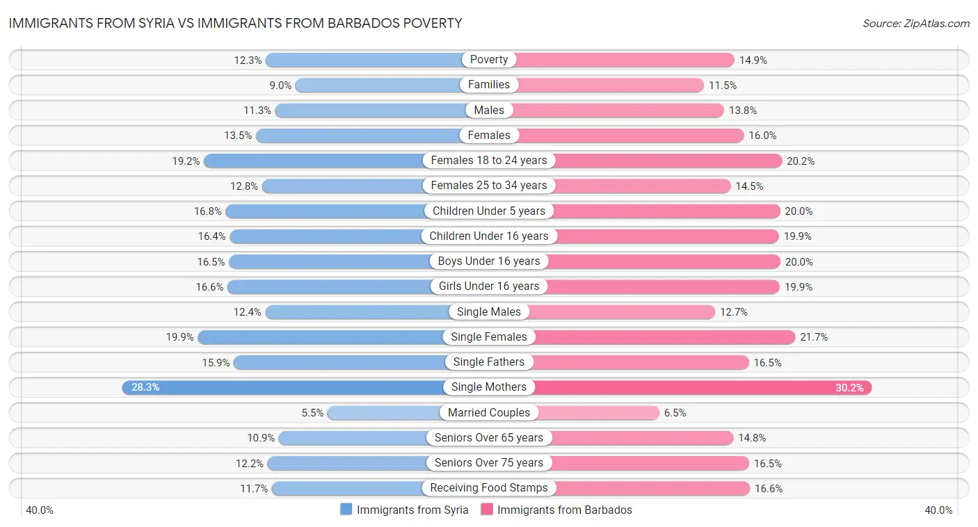 Immigrants from Syria vs Immigrants from Barbados Poverty
