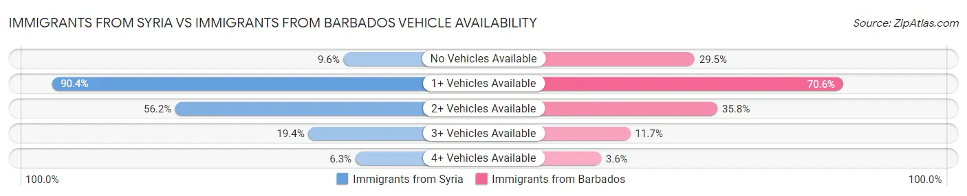 Immigrants from Syria vs Immigrants from Barbados Vehicle Availability